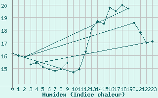 Courbe de l'humidex pour Herserange (54)