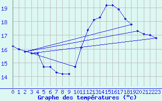 Courbe de tempratures pour Perpignan Moulin  Vent (66)