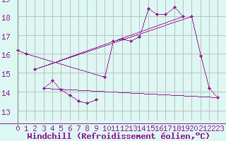 Courbe du refroidissement olien pour Besanon (25)