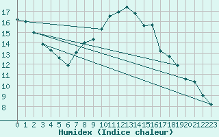 Courbe de l'humidex pour Guadalajara