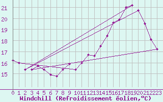 Courbe du refroidissement olien pour Estres-la-Campagne (14)