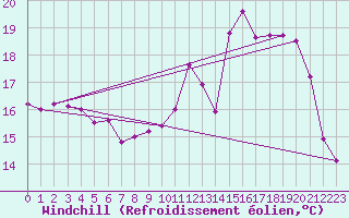 Courbe du refroidissement olien pour Brest (29)