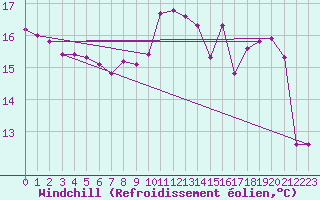 Courbe du refroidissement olien pour Challes-les-Eaux (73)