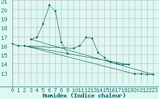 Courbe de l'humidex pour Hoogeveen Aws