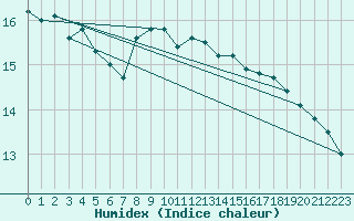 Courbe de l'humidex pour Gijon