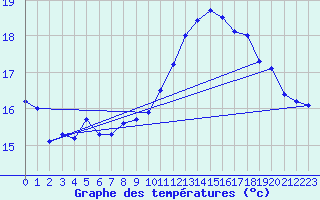 Courbe de tempratures pour Orly (91)