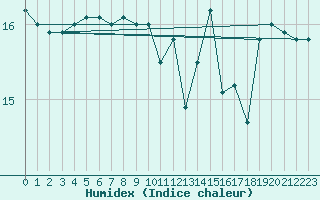 Courbe de l'humidex pour Bannalec (29)