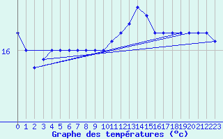 Courbe de tempratures pour Pointe de Chassiron (17)