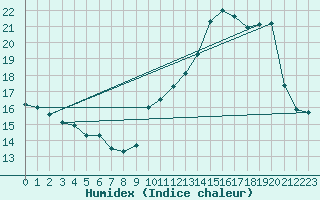Courbe de l'humidex pour Cognac (16)