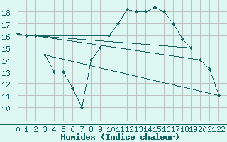 Courbe de l'humidex pour Biskra