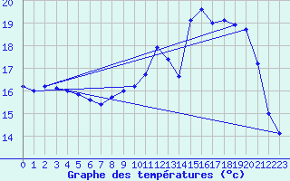 Courbe de tempratures pour Brest (29)