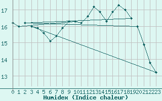 Courbe de l'humidex pour Dieppe (76)