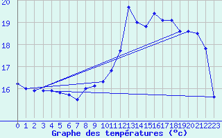 Courbe de tempratures pour Estoher (66)