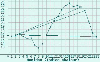 Courbe de l'humidex pour Bonnecombe - Les Salces (48)