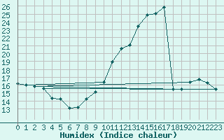 Courbe de l'humidex pour Dax (40)