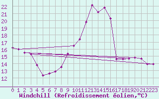 Courbe du refroidissement olien pour Kleine-Brogel (Be)