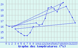 Courbe de tempratures pour Connerr (72)