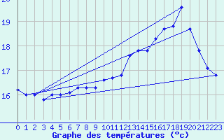 Courbe de tempratures pour Cap Ferret (33)