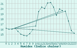 Courbe de l'humidex pour Martign-Briand (49)