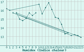 Courbe de l'humidex pour Aultbea