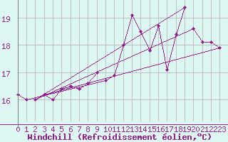 Courbe du refroidissement olien pour Metz (57)