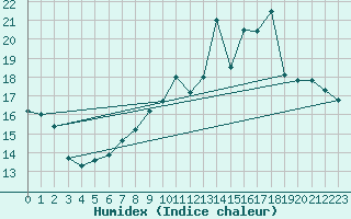 Courbe de l'humidex pour Lobbes (Be)