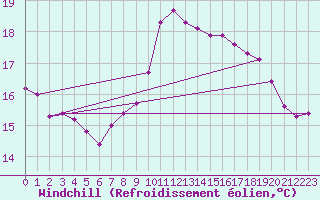 Courbe du refroidissement olien pour Ile du Levant (83)