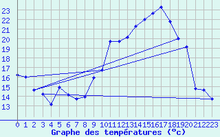 Courbe de tempratures pour Guret (23)