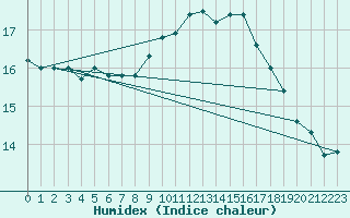 Courbe de l'humidex pour Eindhoven (PB)