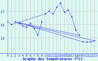 Courbe de tempratures pour Leibnitz