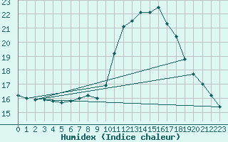 Courbe de l'humidex pour Aix-en-Provence (13)