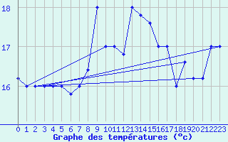 Courbe de tempratures pour Capo Caccia