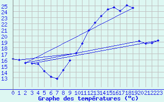 Courbe de tempratures pour Gurande (44)