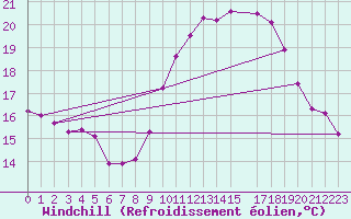 Courbe du refroidissement olien pour Trets (13)
