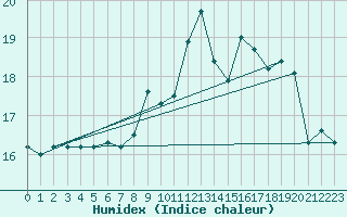 Courbe de l'humidex pour Lannion (22)