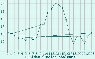 Courbe de l'humidex pour Breuillet (17)