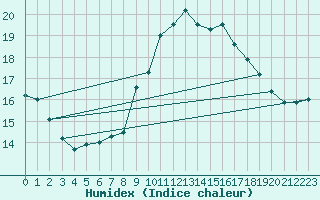 Courbe de l'humidex pour Harburg