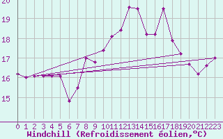 Courbe du refroidissement olien pour Ile Rousse (2B)