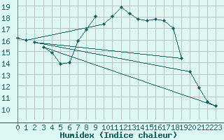 Courbe de l'humidex pour Cabauw Tower