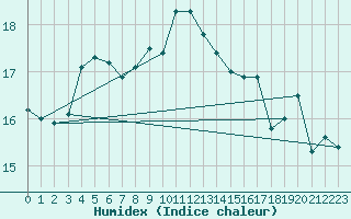 Courbe de l'humidex pour Vias (34)