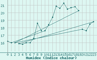 Courbe de l'humidex pour Barth