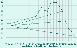 Courbe de l'humidex pour Bischofszell
