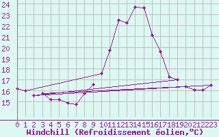 Courbe du refroidissement olien pour Ploumanac