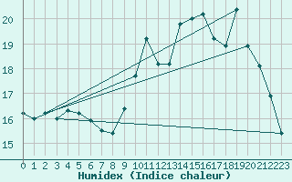 Courbe de l'humidex pour Guret Grancher (23)