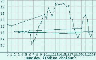 Courbe de l'humidex pour Ibiza (Esp)