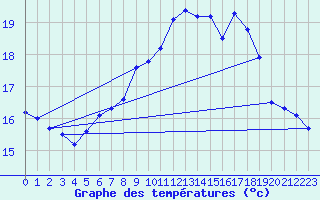 Courbe de tempratures pour Offenbach Wetterpar