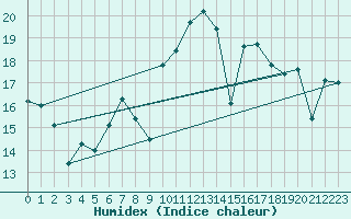 Courbe de l'humidex pour Barcelona