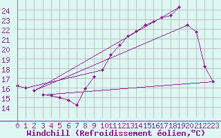 Courbe du refroidissement olien pour Variscourt (02)