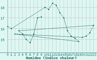 Courbe de l'humidex pour Berkenhout AWS