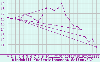 Courbe du refroidissement olien pour Kelibia